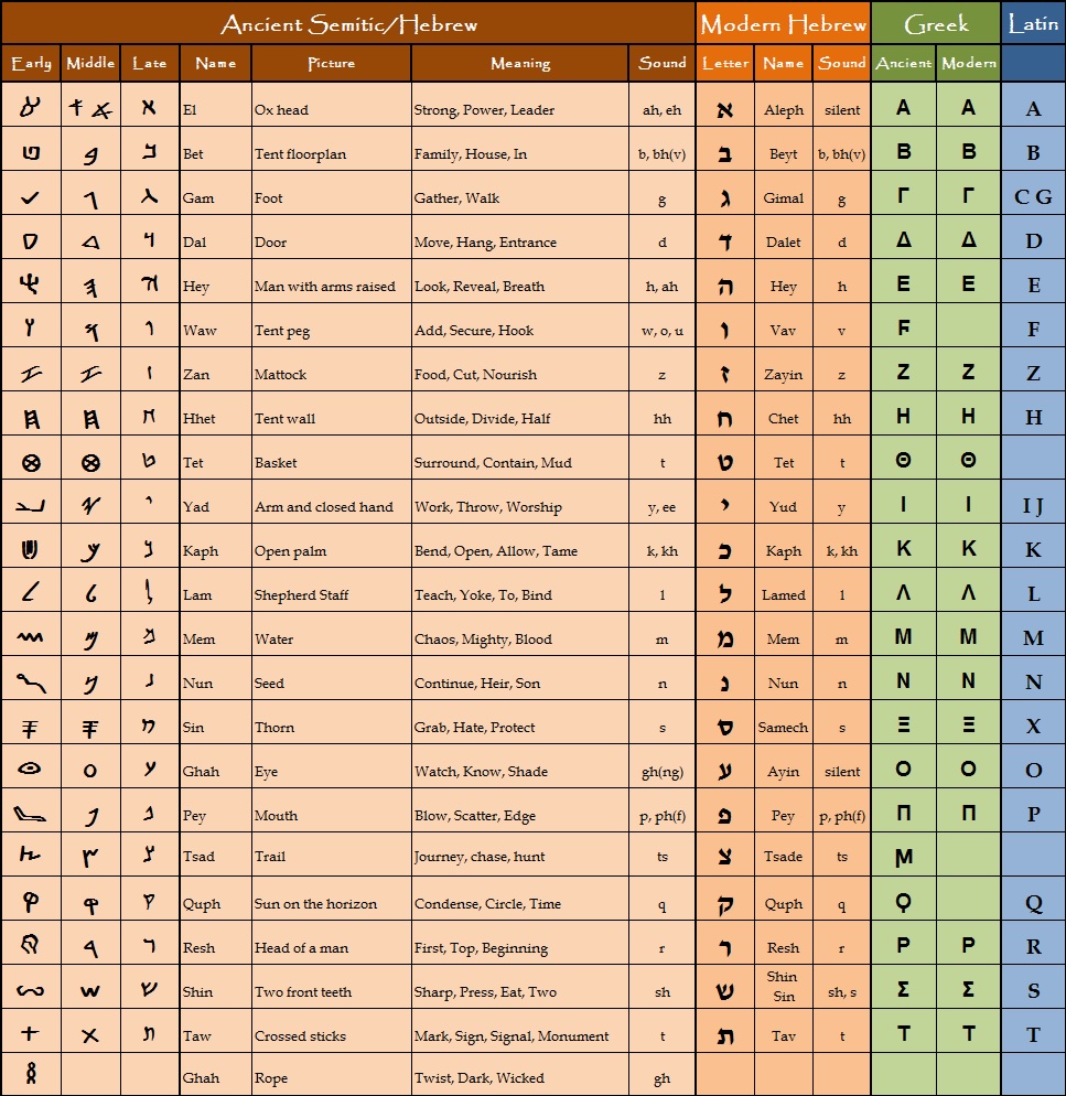 alphabetchart